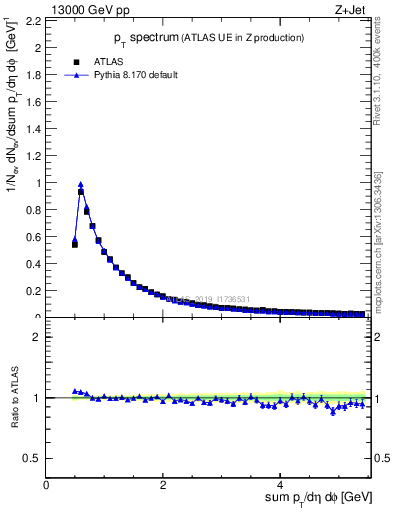 Plot of ch.pt in 13000 GeV pp collisions