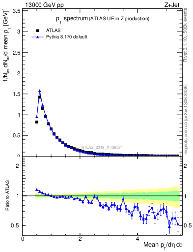 Plot of ch.pt in 13000 GeV pp collisions