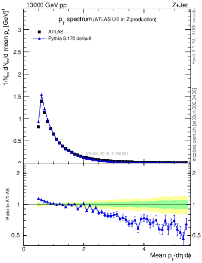 Plot of ch.pt in 13000 GeV pp collisions