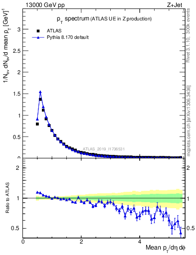 Plot of ch.pt in 13000 GeV pp collisions