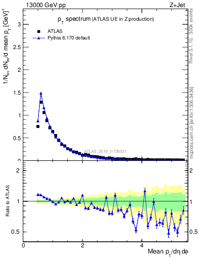 Plot of ch.pt in 13000 GeV pp collisions