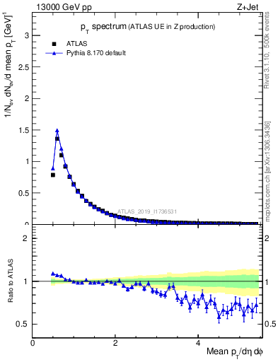 Plot of ch.pt in 13000 GeV pp collisions