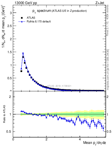 Plot of ch.pt in 13000 GeV pp collisions