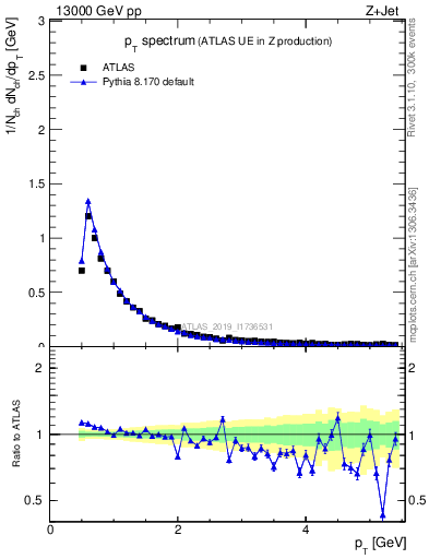 Plot of ch.pt in 13000 GeV pp collisions