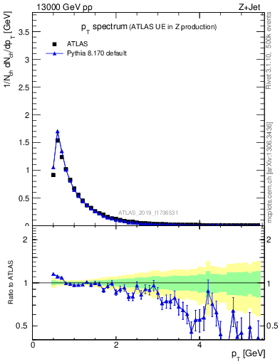 Plot of ch.pt in 13000 GeV pp collisions