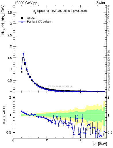 Plot of ch.pt in 13000 GeV pp collisions
