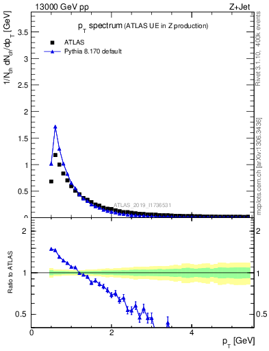 Plot of ch.pt in 13000 GeV pp collisions