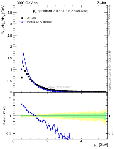 Plot of ch.pt in 13000 GeV pp collisions