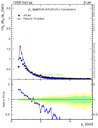 Plot of ch.pt in 13000 GeV pp collisions