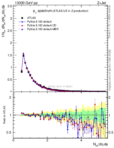 Plot of ch.pt in 13000 GeV pp collisions