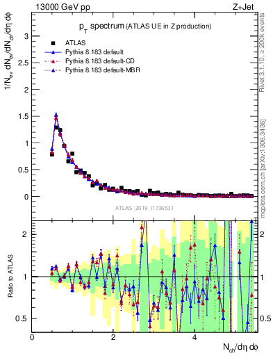 Plot of ch.pt in 13000 GeV pp collisions