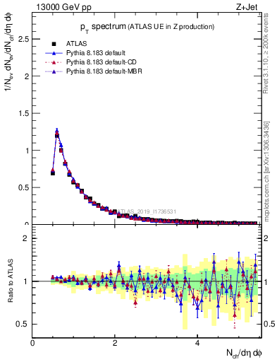 Plot of ch.pt in 13000 GeV pp collisions