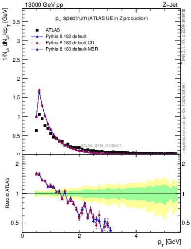 Plot of ch.pt in 13000 GeV pp collisions