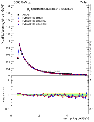 Plot of ch.pt in 13000 GeV pp collisions