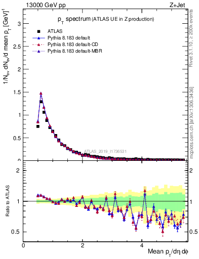 Plot of ch.pt in 13000 GeV pp collisions