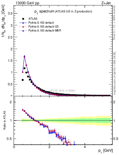 Plot of ch.pt in 13000 GeV pp collisions