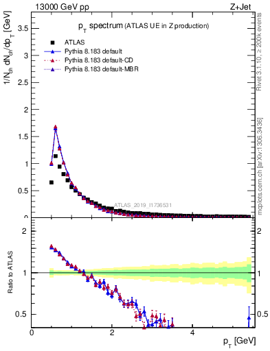 Plot of ch.pt in 13000 GeV pp collisions
