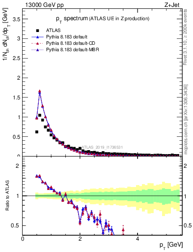 Plot of ch.pt in 13000 GeV pp collisions