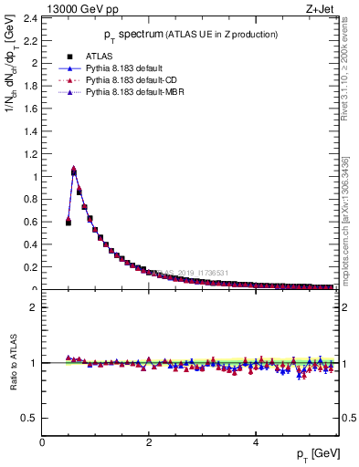 Plot of ch.pt in 13000 GeV pp collisions