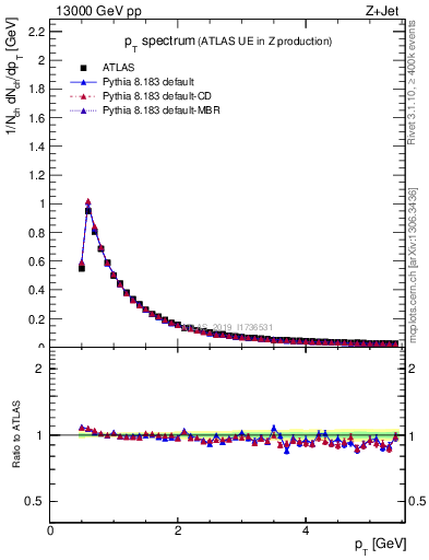 Plot of ch.pt in 13000 GeV pp collisions
