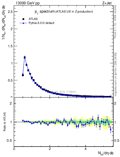 Plot of ch.pt in 13000 GeV pp collisions