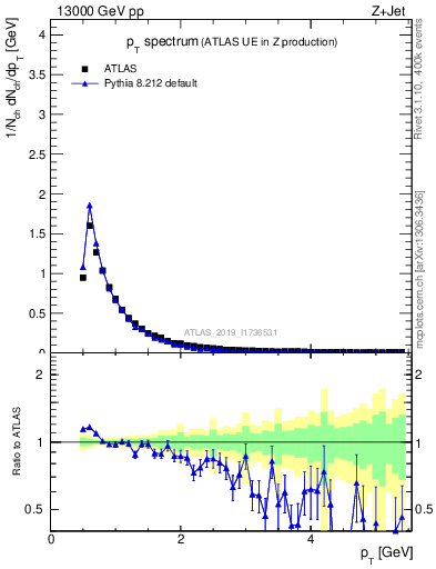 Plot of ch.pt in 13000 GeV pp collisions