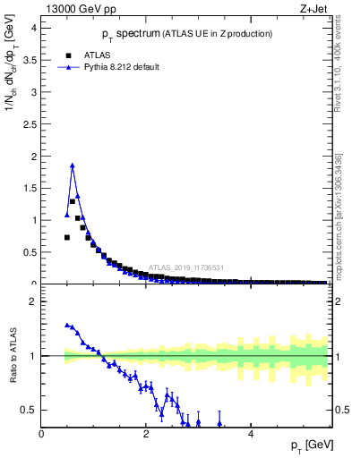 Plot of ch.pt in 13000 GeV pp collisions