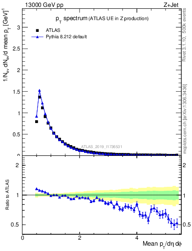 Plot of ch.pt in 13000 GeV pp collisions