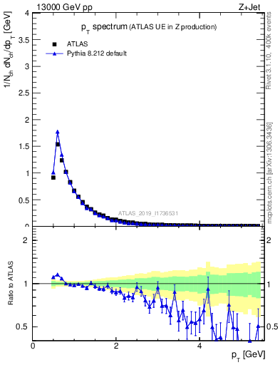 Plot of ch.pt in 13000 GeV pp collisions