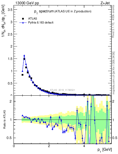 Plot of ch.pt in 13000 GeV pp collisions