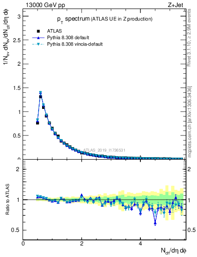 Plot of ch.pt in 13000 GeV pp collisions