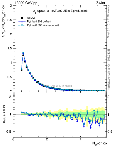Plot of ch.pt in 13000 GeV pp collisions
