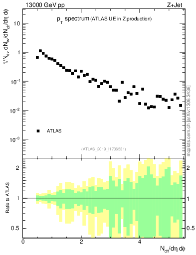 Plot of ch.pt in 13000 GeV pp collisions