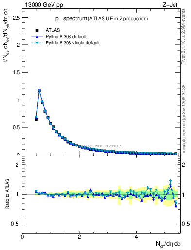 Plot of ch.pt in 13000 GeV pp collisions
