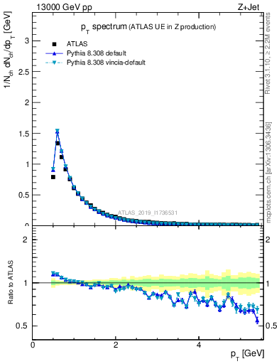 Plot of ch.pt in 13000 GeV pp collisions