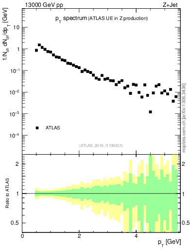 Plot of ch.pt in 13000 GeV pp collisions