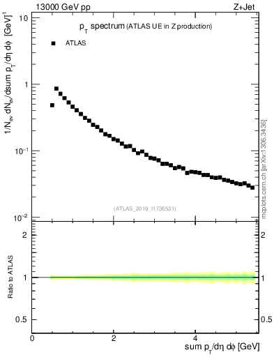 Plot of ch.pt in 13000 GeV pp collisions