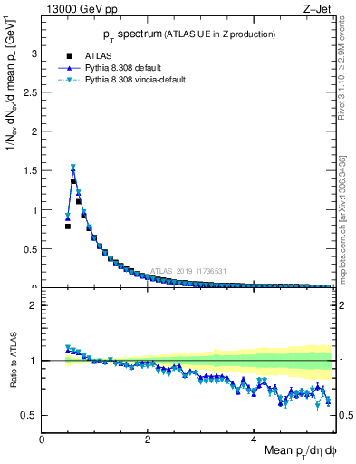 Plot of ch.pt in 13000 GeV pp collisions