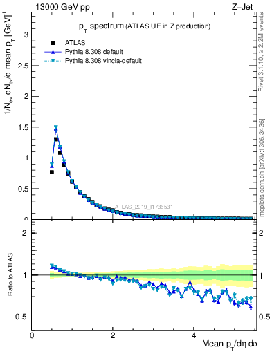 Plot of ch.pt in 13000 GeV pp collisions