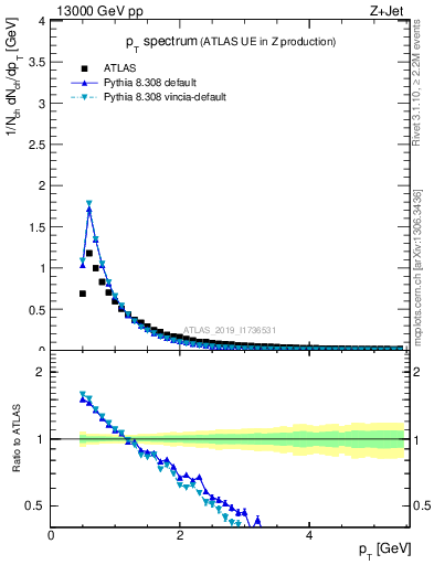 Plot of ch.pt in 13000 GeV pp collisions