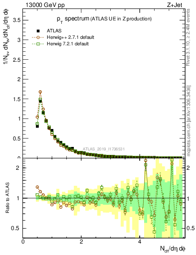 Plot of ch.pt in 13000 GeV pp collisions