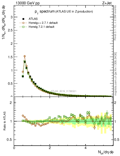 Plot of ch.pt in 13000 GeV pp collisions