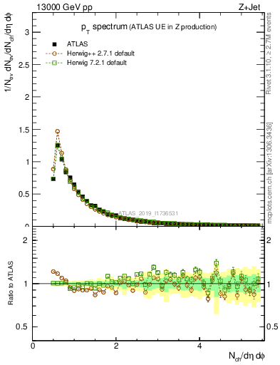 Plot of ch.pt in 13000 GeV pp collisions