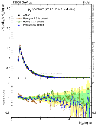 Plot of ch.pt in 13000 GeV pp collisions