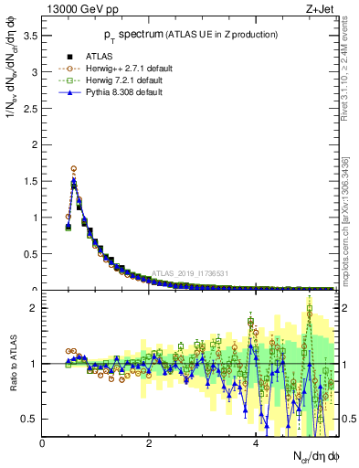 Plot of ch.pt in 13000 GeV pp collisions