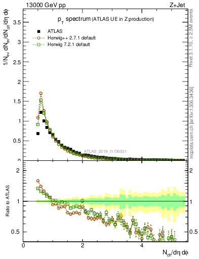 Plot of ch.pt in 13000 GeV pp collisions