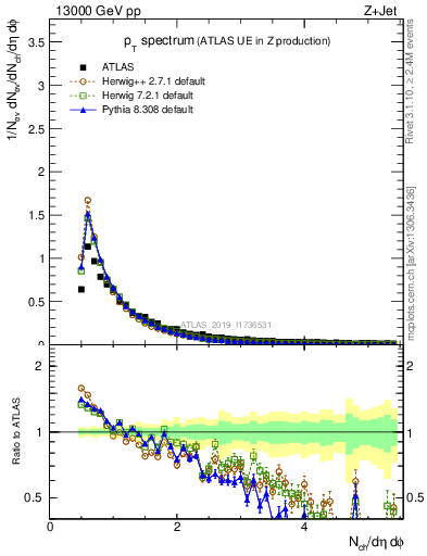 Plot of ch.pt in 13000 GeV pp collisions