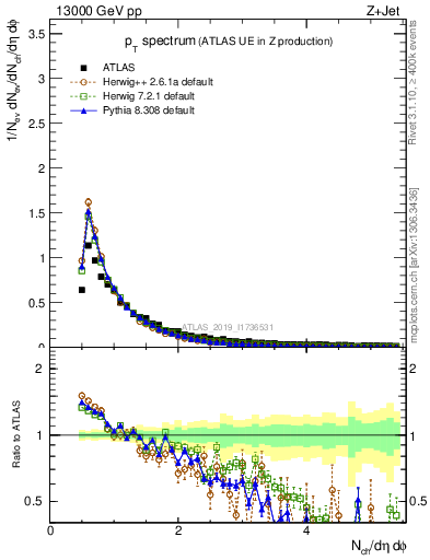 Plot of ch.pt in 13000 GeV pp collisions