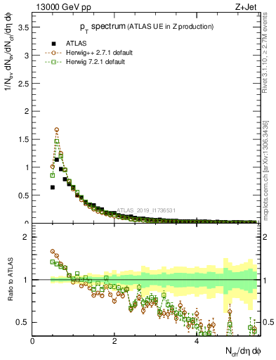 Plot of ch.pt in 13000 GeV pp collisions
