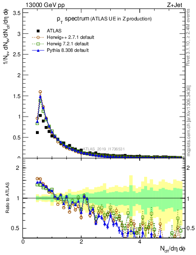 Plot of ch.pt in 13000 GeV pp collisions